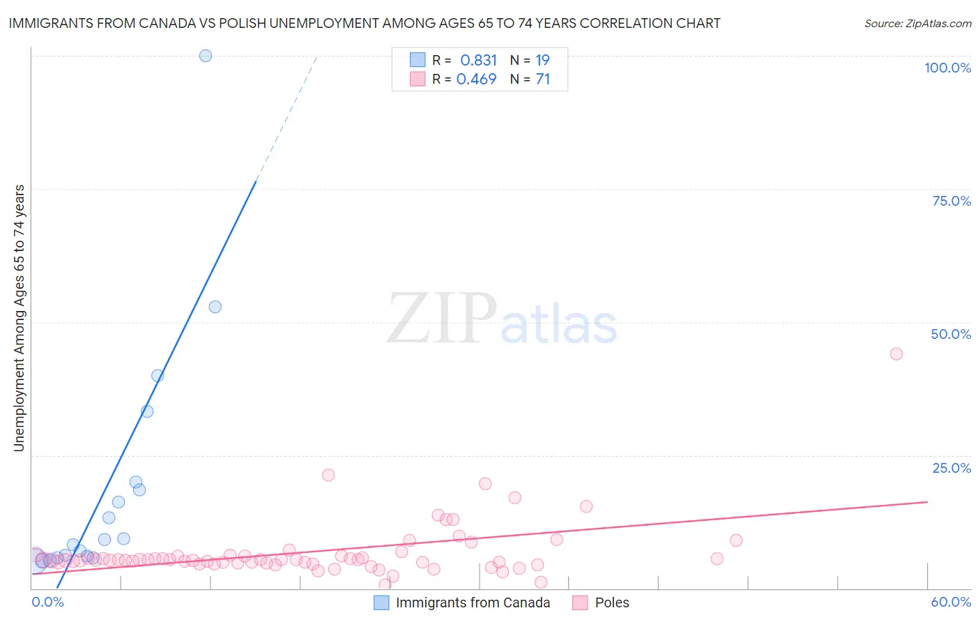 Immigrants from Canada vs Polish Unemployment Among Ages 65 to 74 years
