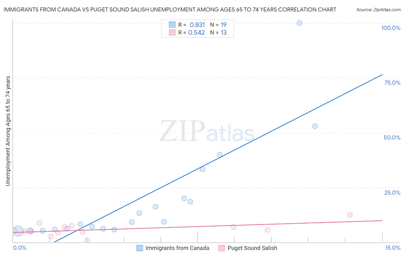 Immigrants from Canada vs Puget Sound Salish Unemployment Among Ages 65 to 74 years