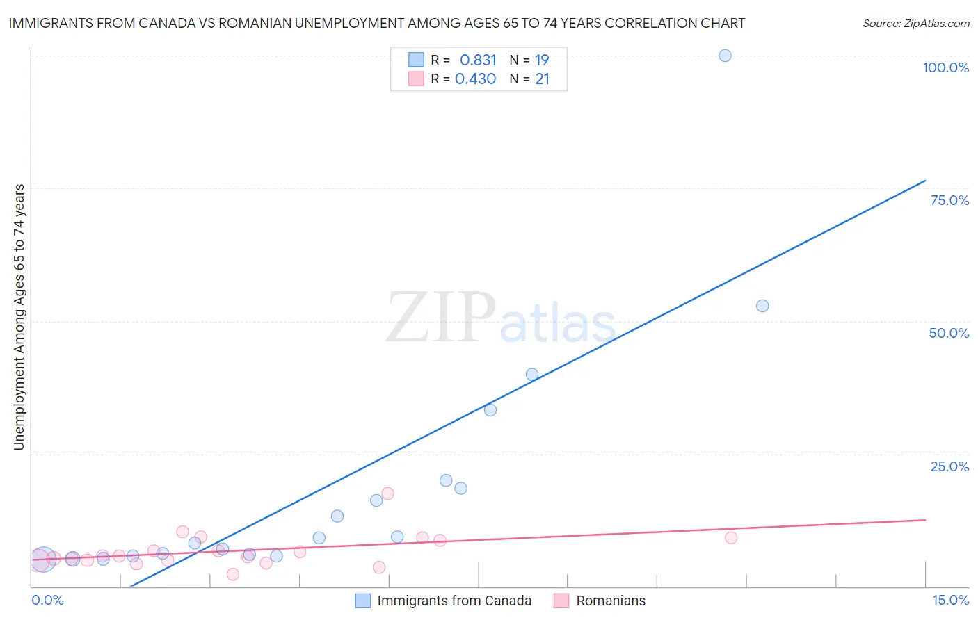 Immigrants from Canada vs Romanian Unemployment Among Ages 65 to 74 years