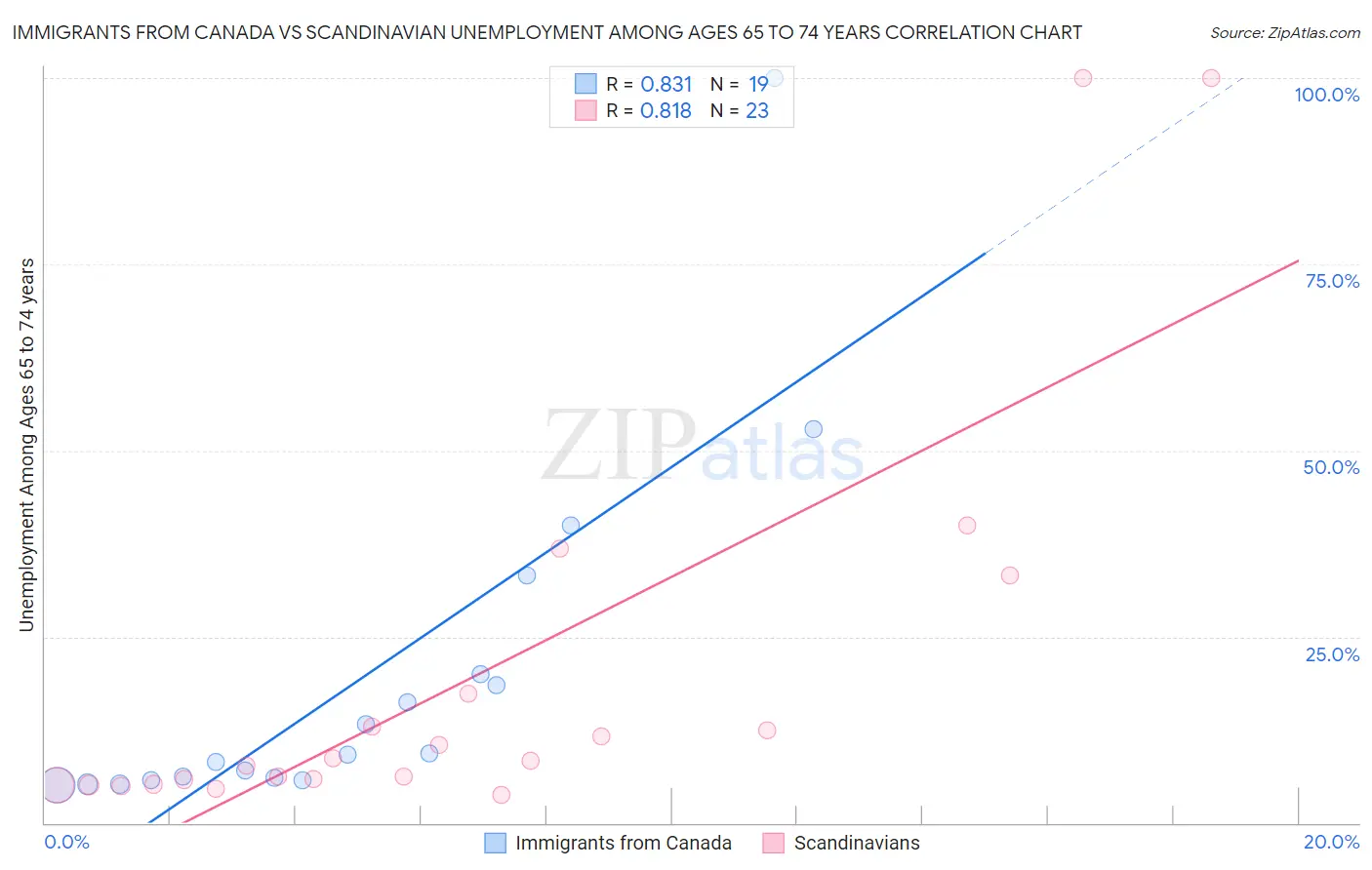 Immigrants from Canada vs Scandinavian Unemployment Among Ages 65 to 74 years