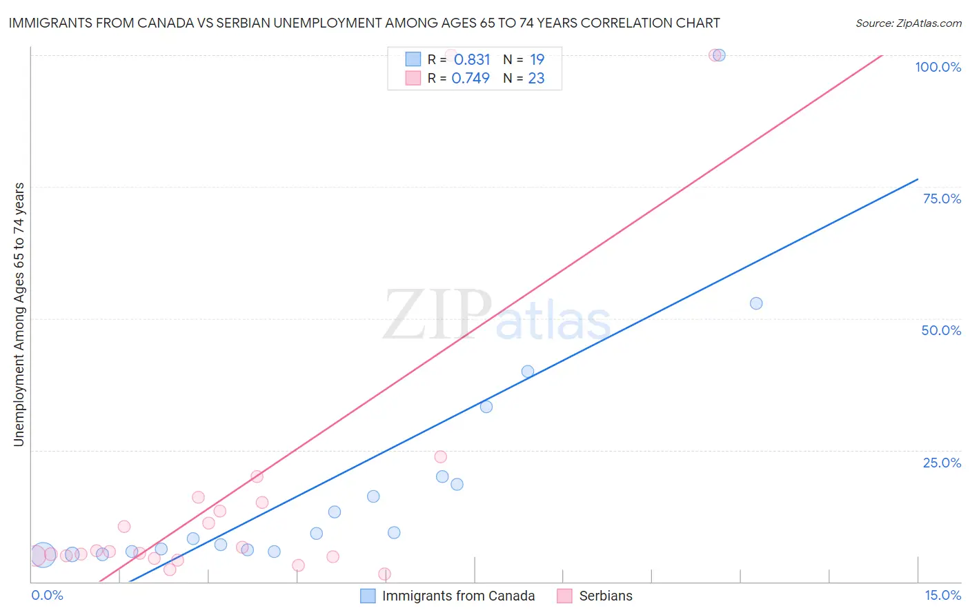 Immigrants from Canada vs Serbian Unemployment Among Ages 65 to 74 years