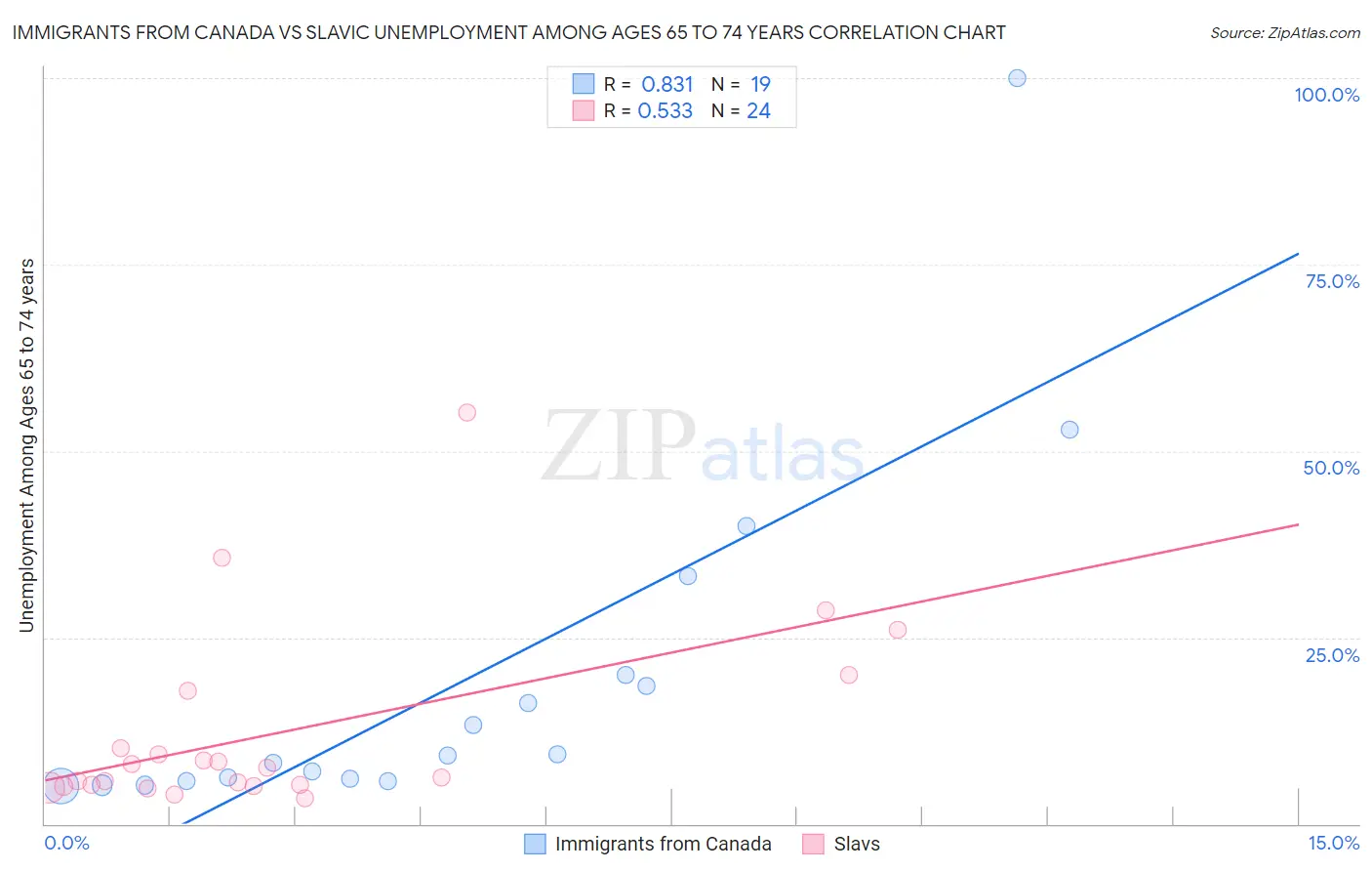 Immigrants from Canada vs Slavic Unemployment Among Ages 65 to 74 years