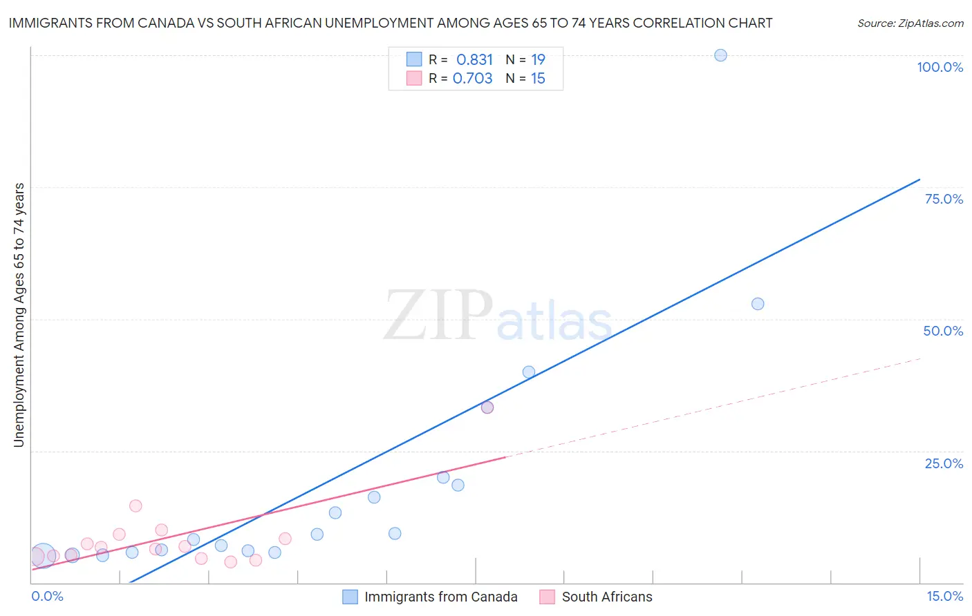 Immigrants from Canada vs South African Unemployment Among Ages 65 to 74 years