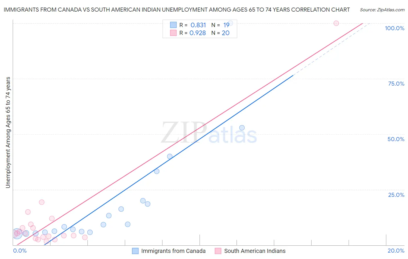 Immigrants from Canada vs South American Indian Unemployment Among Ages 65 to 74 years