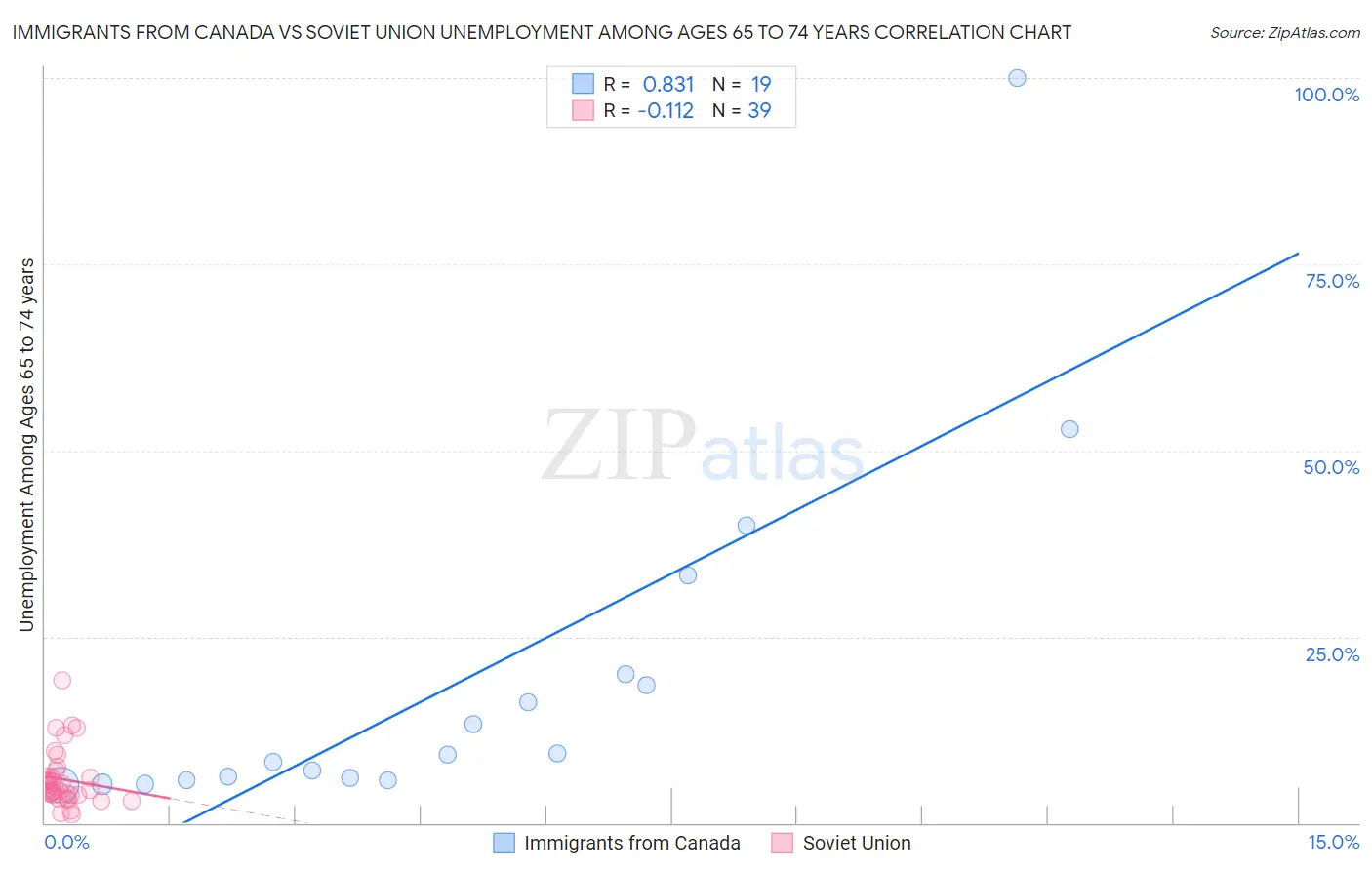 Immigrants from Canada vs Soviet Union Unemployment Among Ages 65 to 74 years