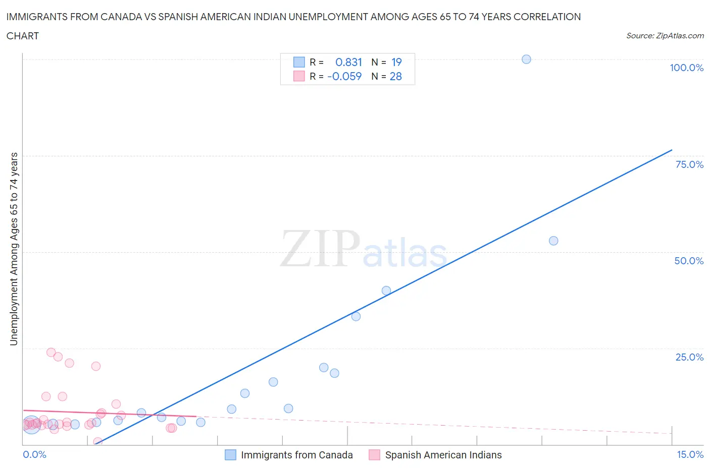 Immigrants from Canada vs Spanish American Indian Unemployment Among Ages 65 to 74 years