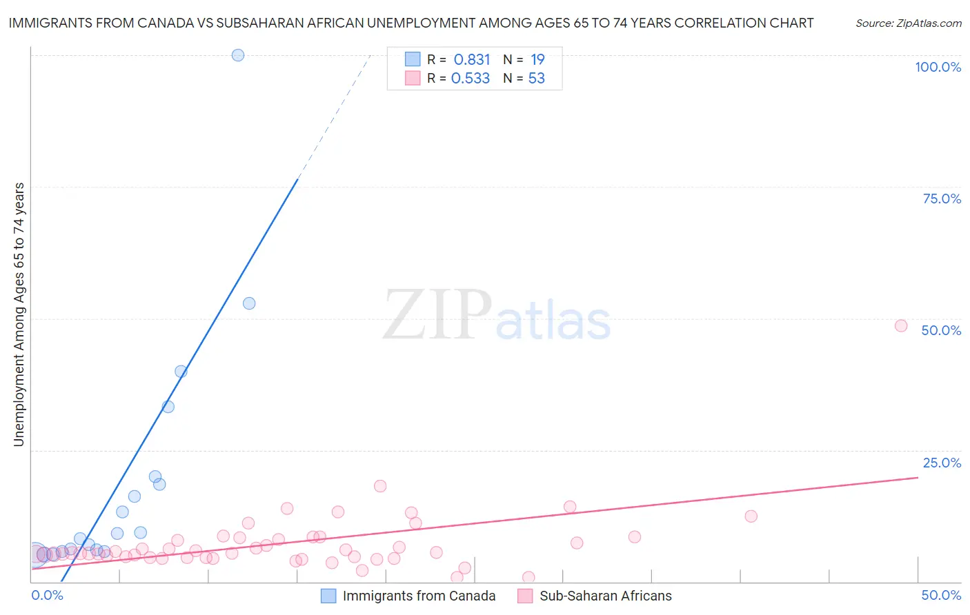 Immigrants from Canada vs Subsaharan African Unemployment Among Ages 65 to 74 years