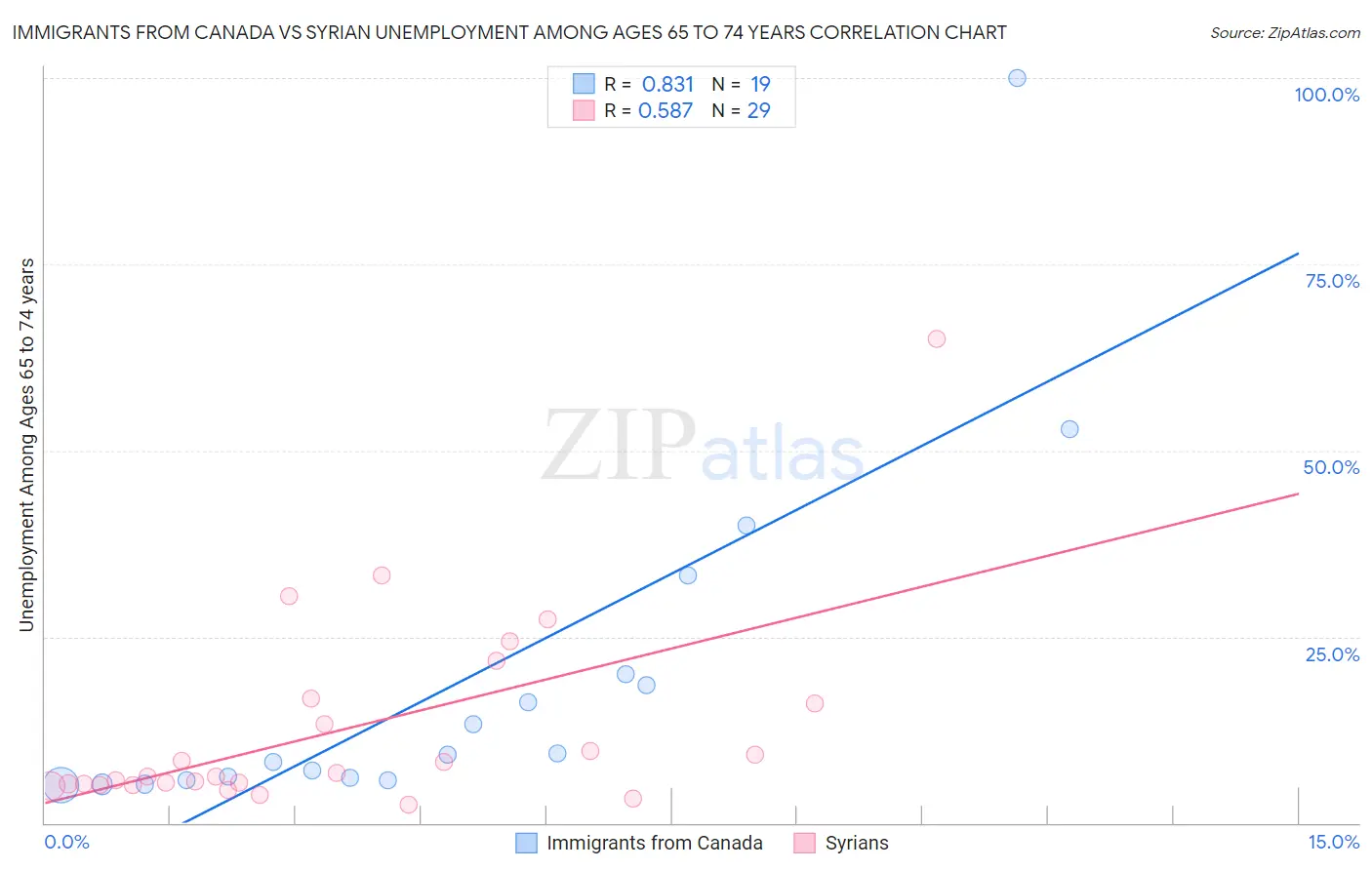 Immigrants from Canada vs Syrian Unemployment Among Ages 65 to 74 years