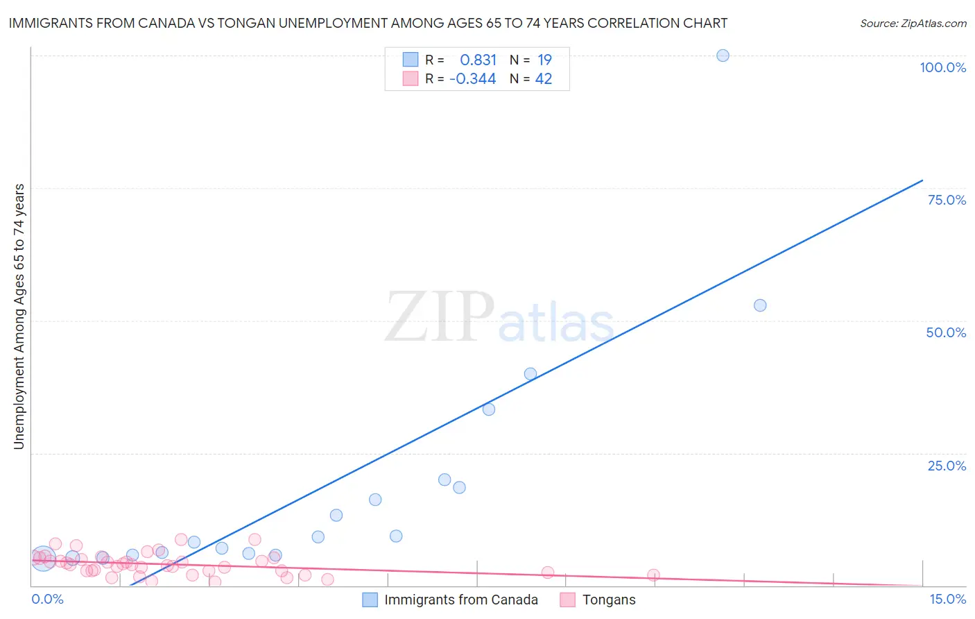 Immigrants from Canada vs Tongan Unemployment Among Ages 65 to 74 years