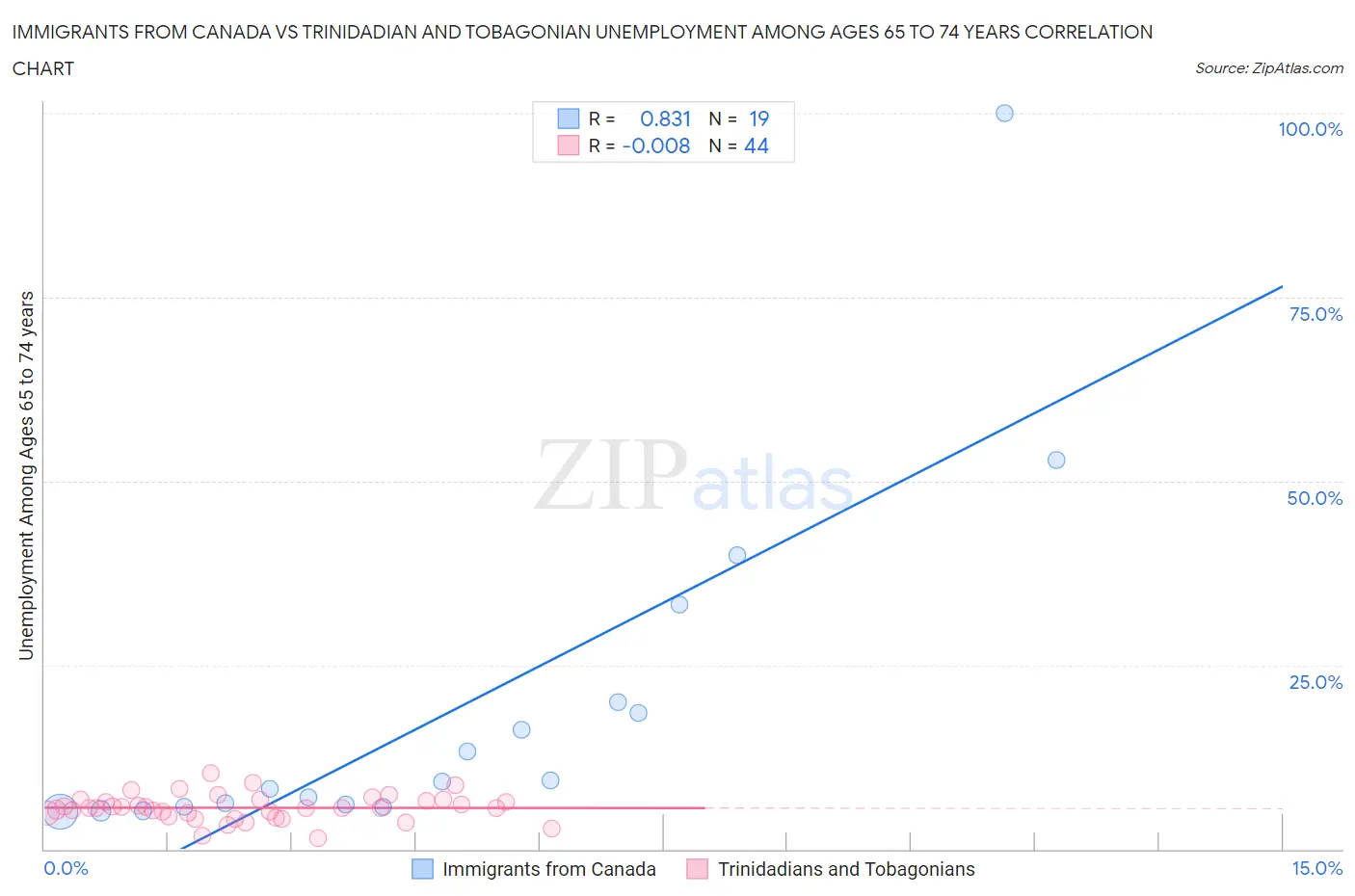 Immigrants from Canada vs Trinidadian and Tobagonian Unemployment Among Ages 65 to 74 years