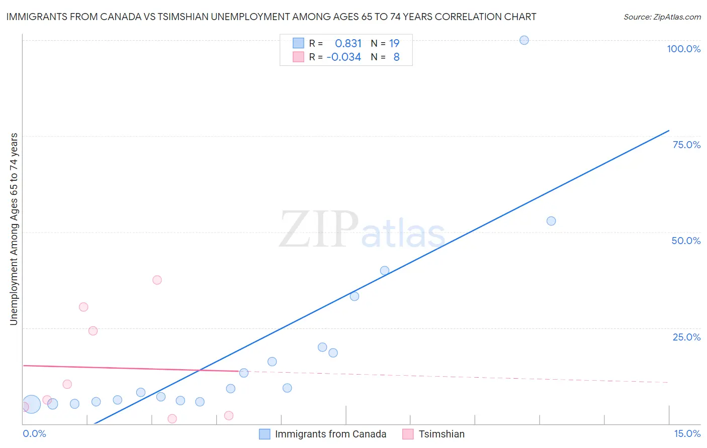 Immigrants from Canada vs Tsimshian Unemployment Among Ages 65 to 74 years