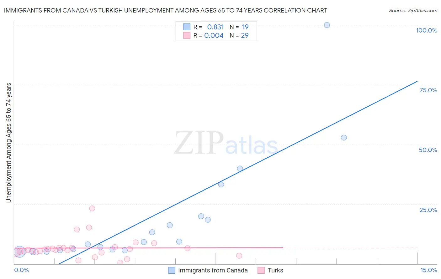 Immigrants from Canada vs Turkish Unemployment Among Ages 65 to 74 years