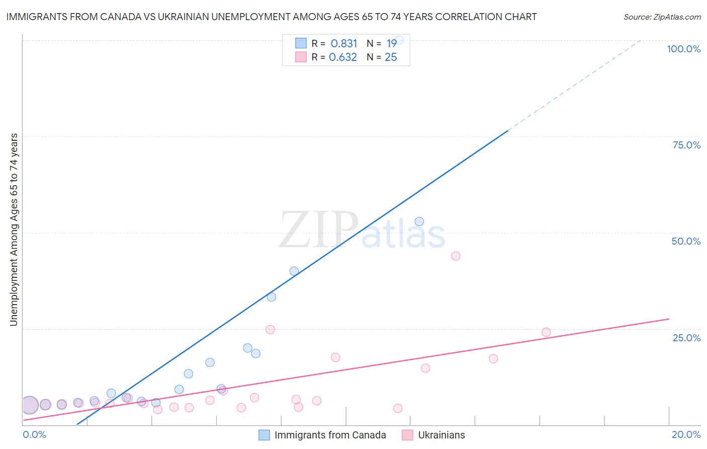 Immigrants from Canada vs Ukrainian Unemployment Among Ages 65 to 74 years