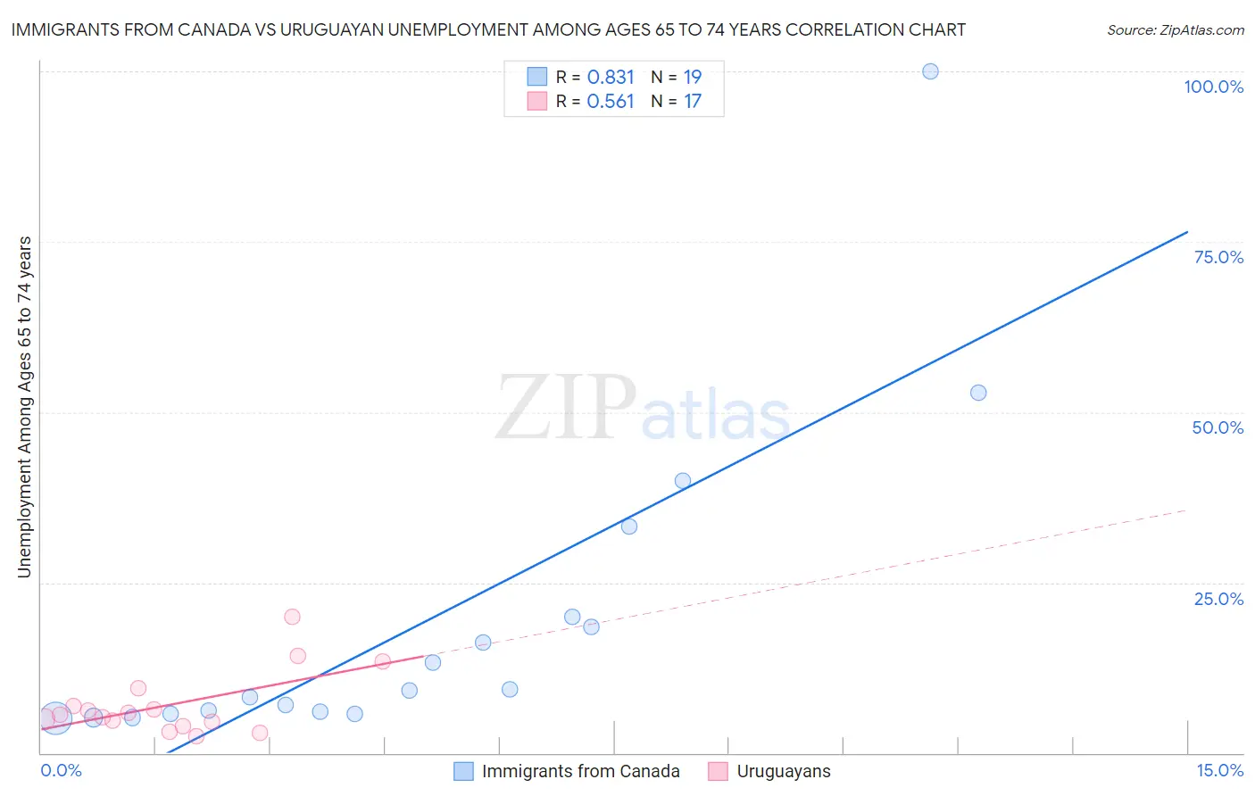 Immigrants from Canada vs Uruguayan Unemployment Among Ages 65 to 74 years