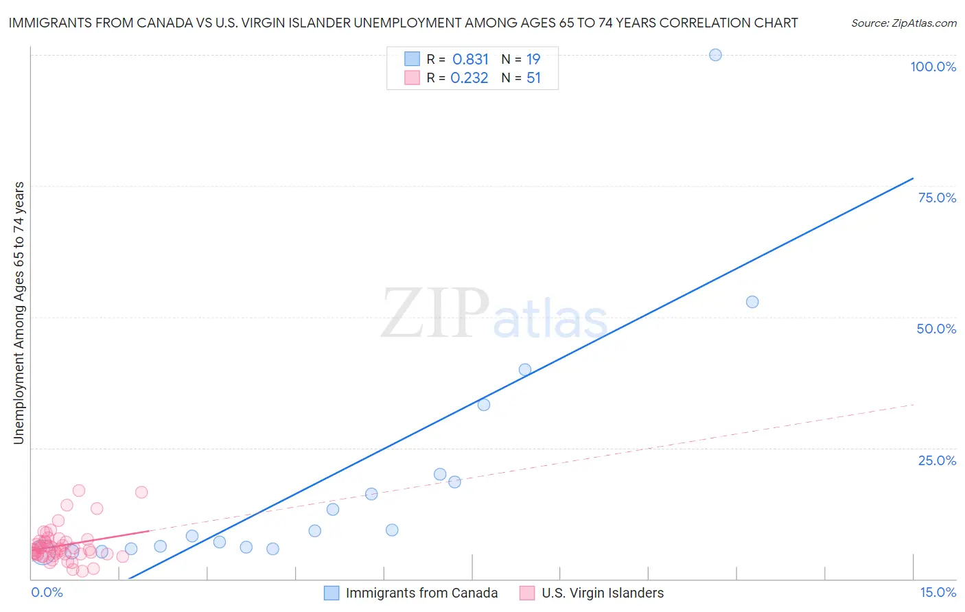 Immigrants from Canada vs U.S. Virgin Islander Unemployment Among Ages 65 to 74 years