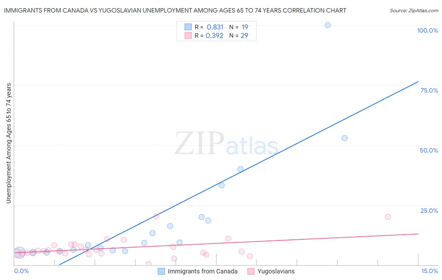 Immigrants from Canada vs Yugoslavian Unemployment Among Ages 65 to 74 years
