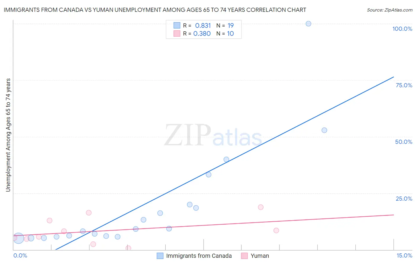 Immigrants from Canada vs Yuman Unemployment Among Ages 65 to 74 years