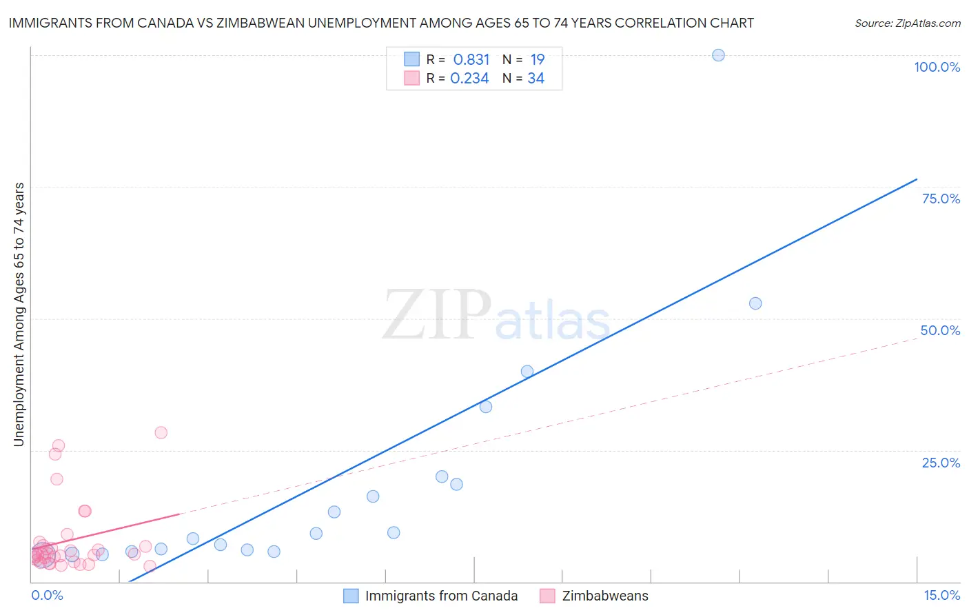Immigrants from Canada vs Zimbabwean Unemployment Among Ages 65 to 74 years