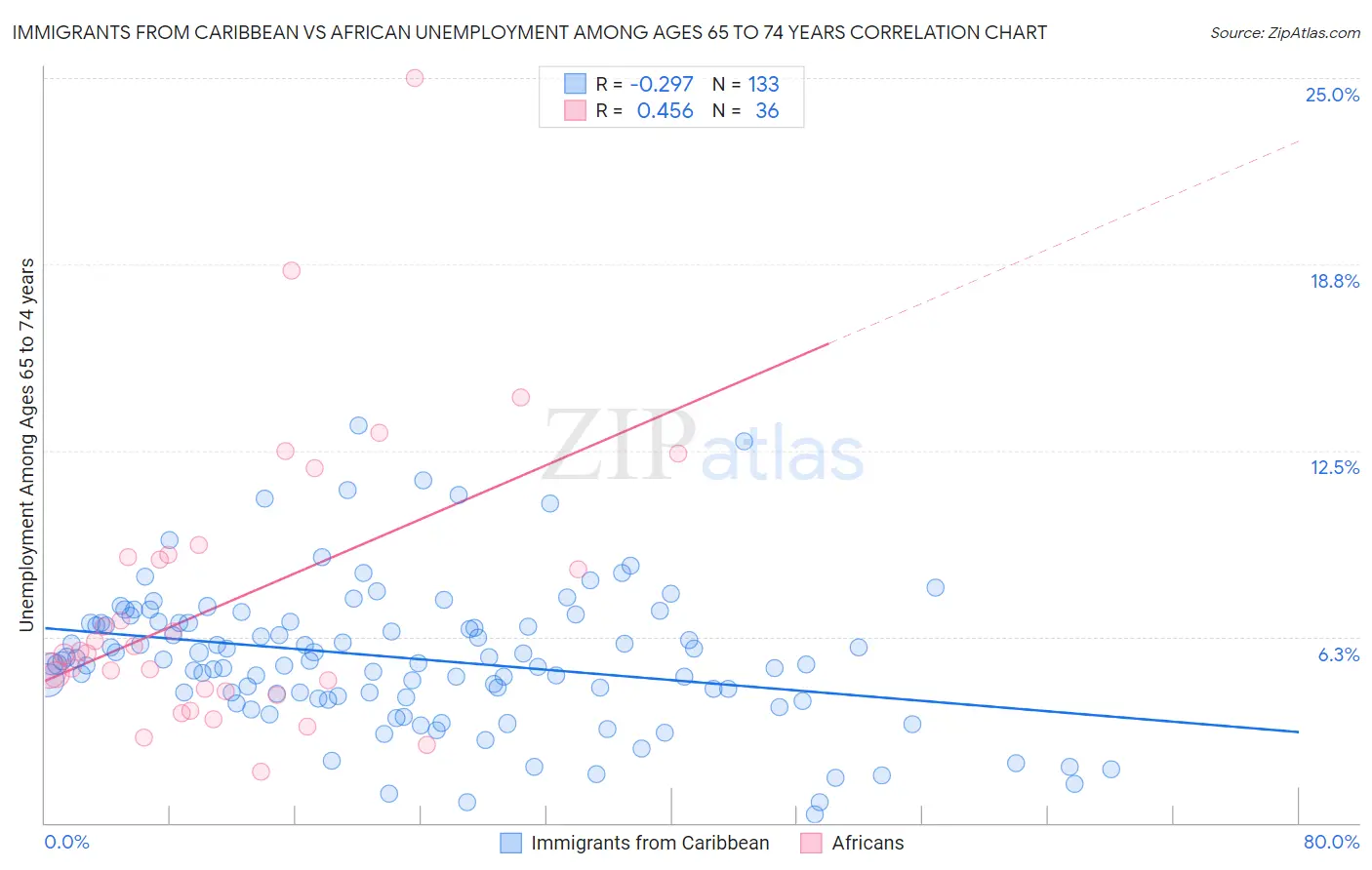 Immigrants from Caribbean vs African Unemployment Among Ages 65 to 74 years