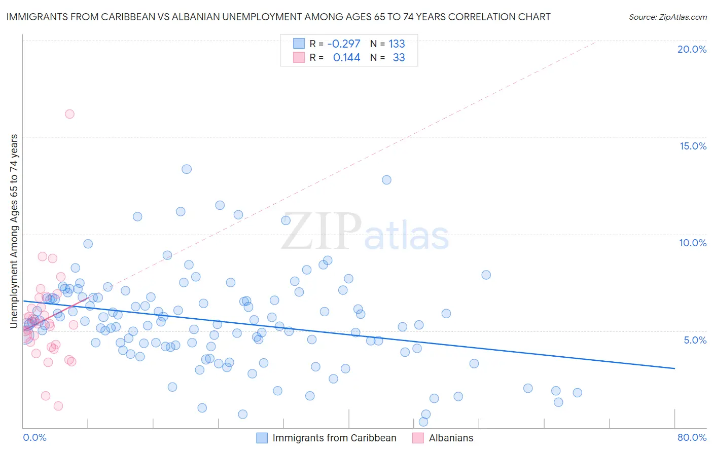 Immigrants from Caribbean vs Albanian Unemployment Among Ages 65 to 74 years