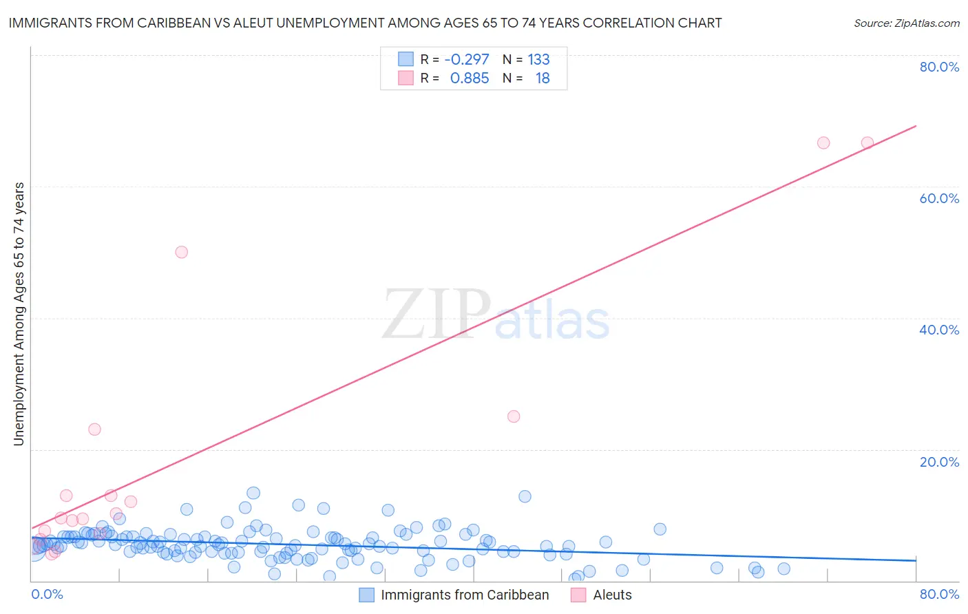 Immigrants from Caribbean vs Aleut Unemployment Among Ages 65 to 74 years