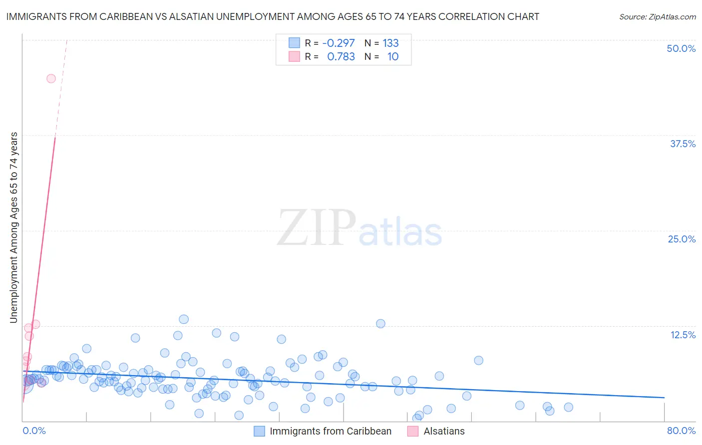 Immigrants from Caribbean vs Alsatian Unemployment Among Ages 65 to 74 years