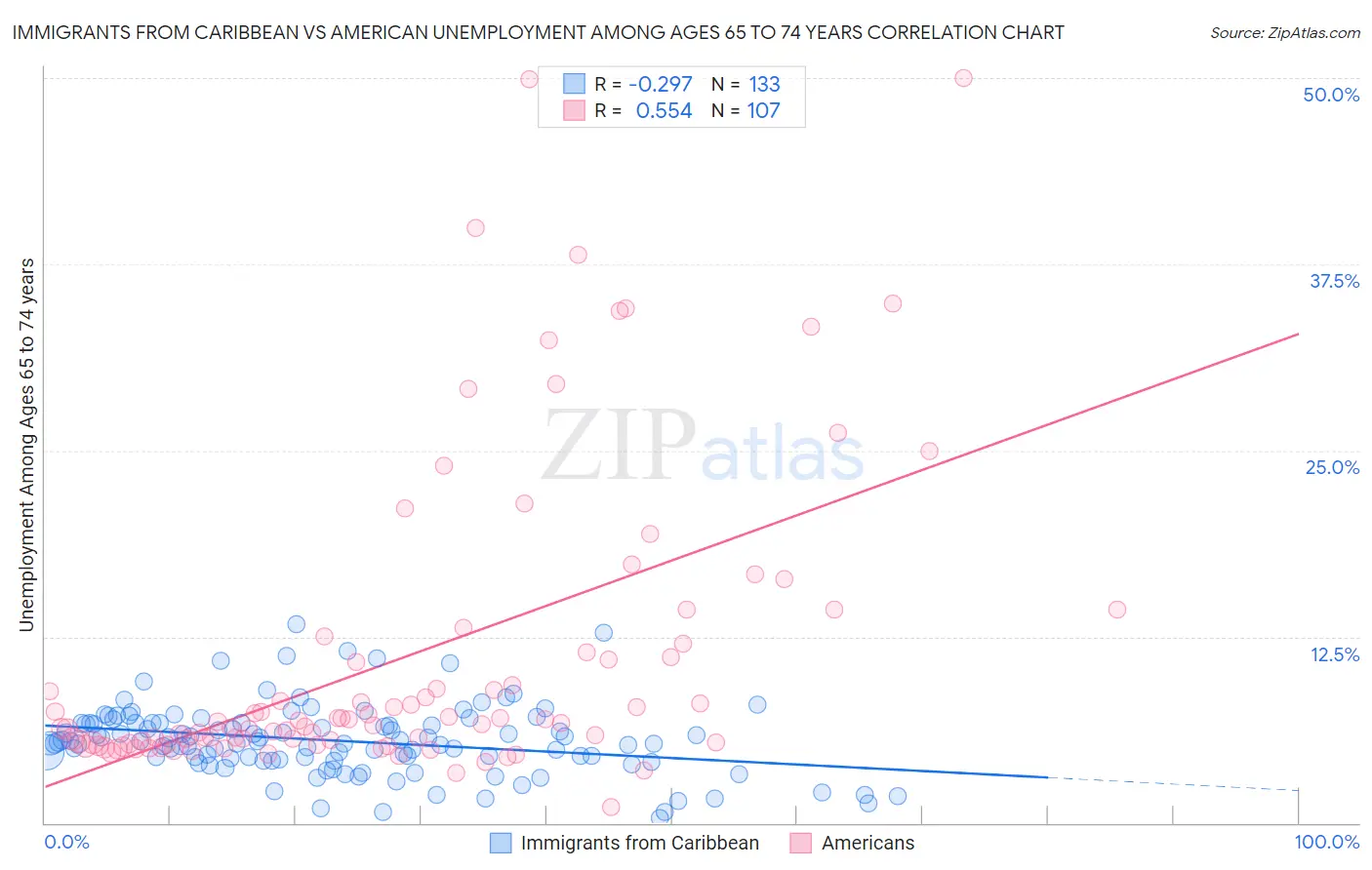 Immigrants from Caribbean vs American Unemployment Among Ages 65 to 74 years