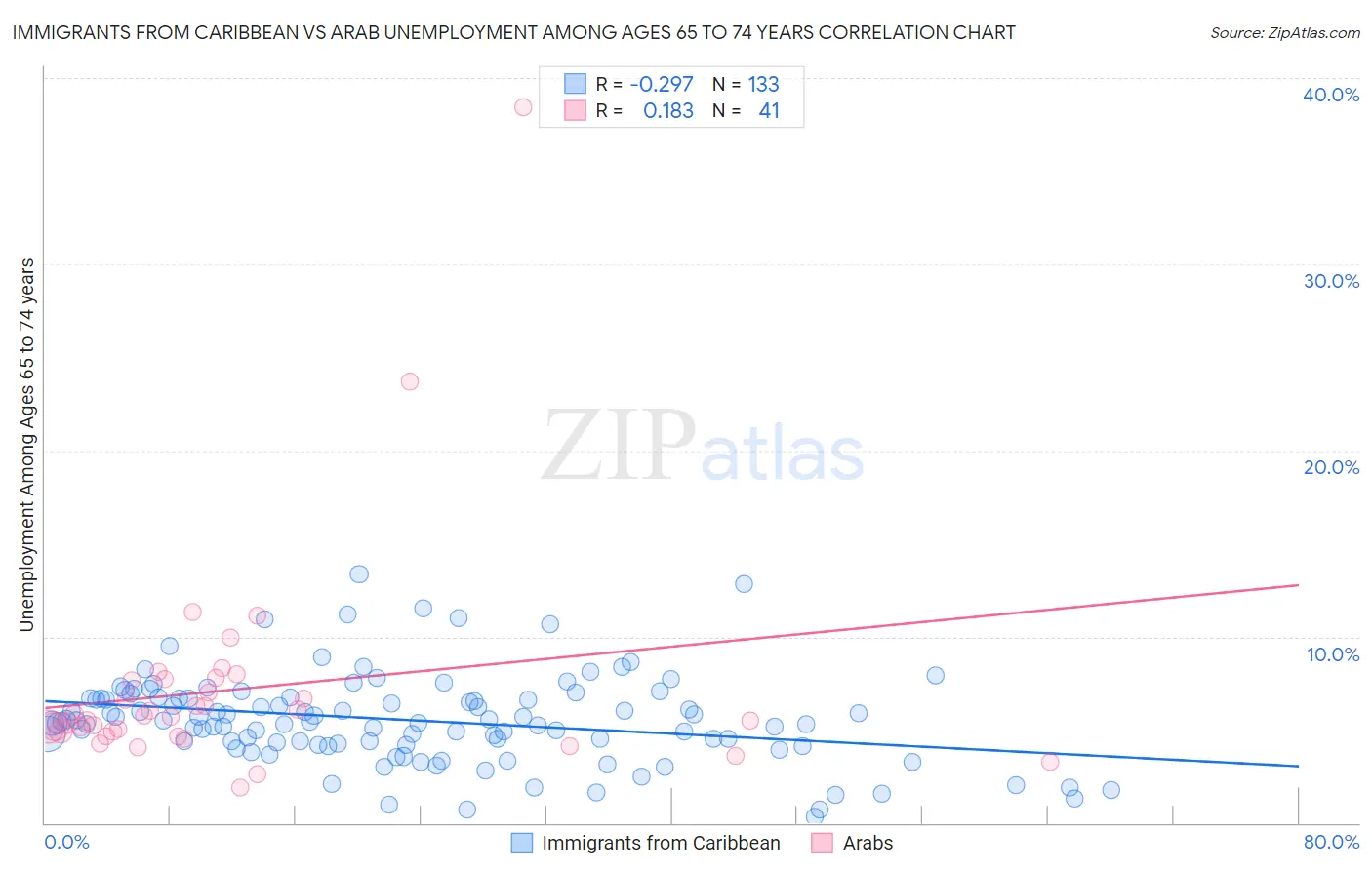 Immigrants from Caribbean vs Arab Unemployment Among Ages 65 to 74 years