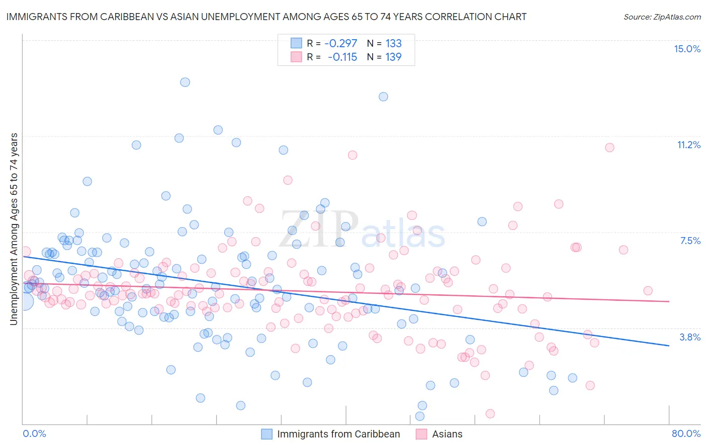 Immigrants from Caribbean vs Asian Unemployment Among Ages 65 to 74 years