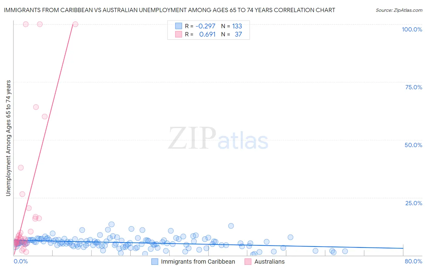 Immigrants from Caribbean vs Australian Unemployment Among Ages 65 to 74 years