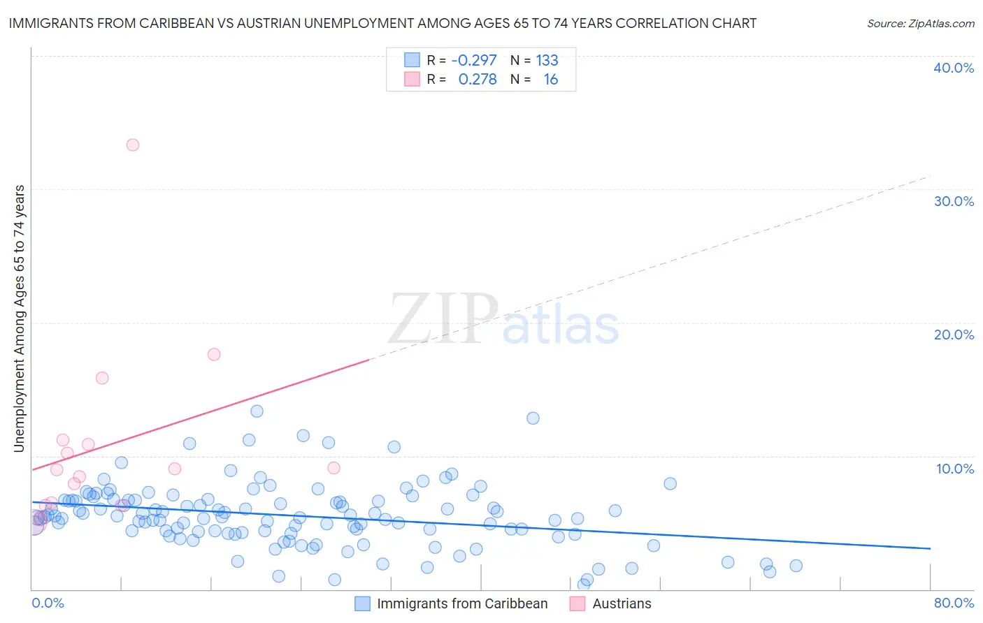 Immigrants from Caribbean vs Austrian Unemployment Among Ages 65 to 74 years