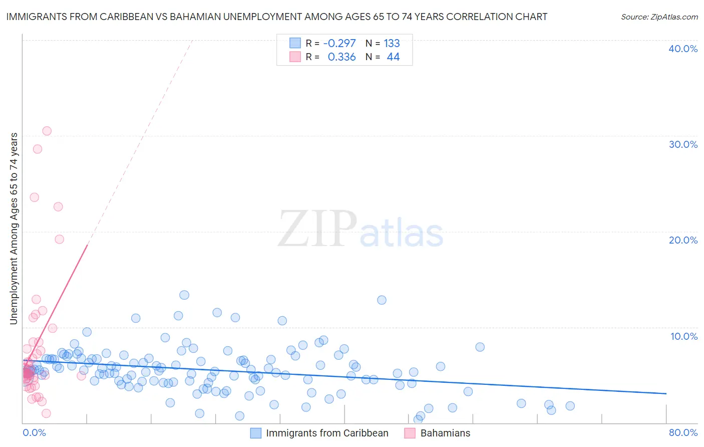 Immigrants from Caribbean vs Bahamian Unemployment Among Ages 65 to 74 years