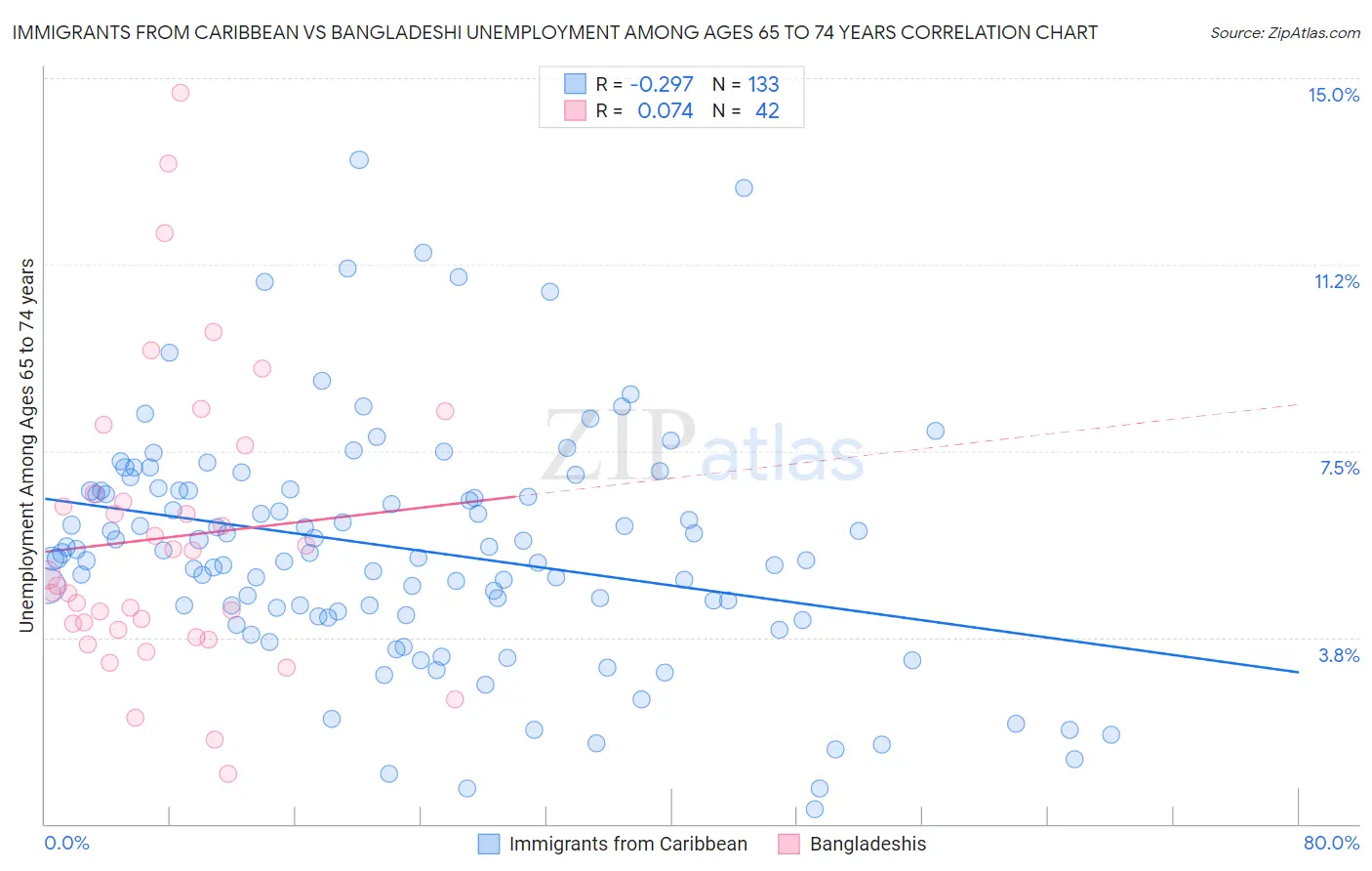 Immigrants from Caribbean vs Bangladeshi Unemployment Among Ages 65 to 74 years