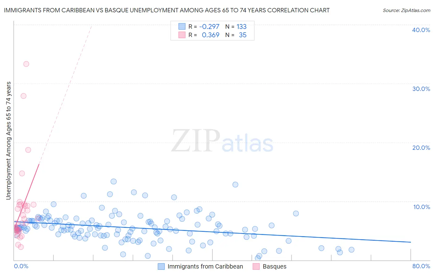 Immigrants from Caribbean vs Basque Unemployment Among Ages 65 to 74 years