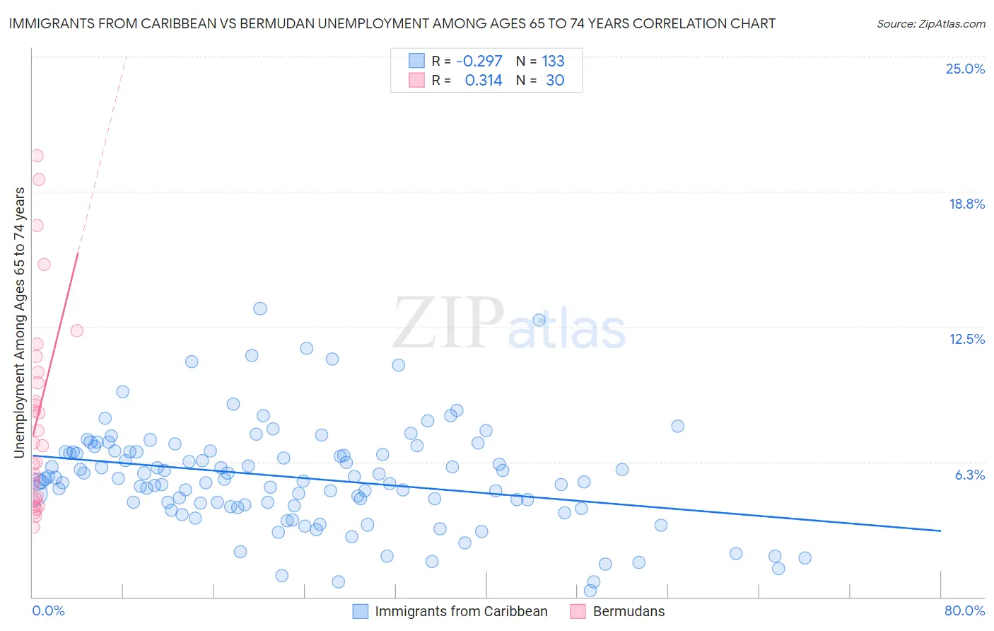 Immigrants from Caribbean vs Bermudan Unemployment Among Ages 65 to 74 years
