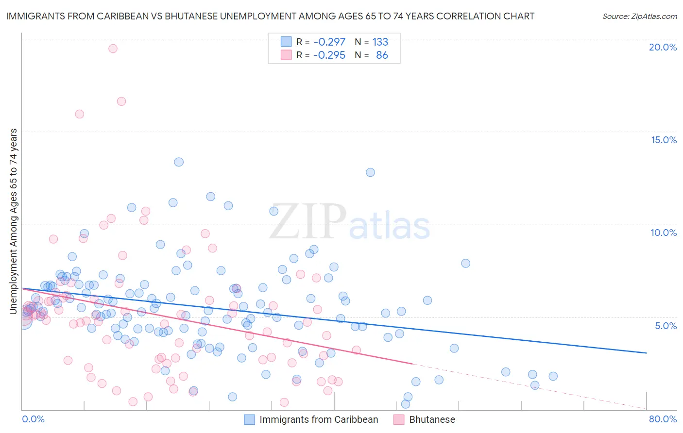 Immigrants from Caribbean vs Bhutanese Unemployment Among Ages 65 to 74 years