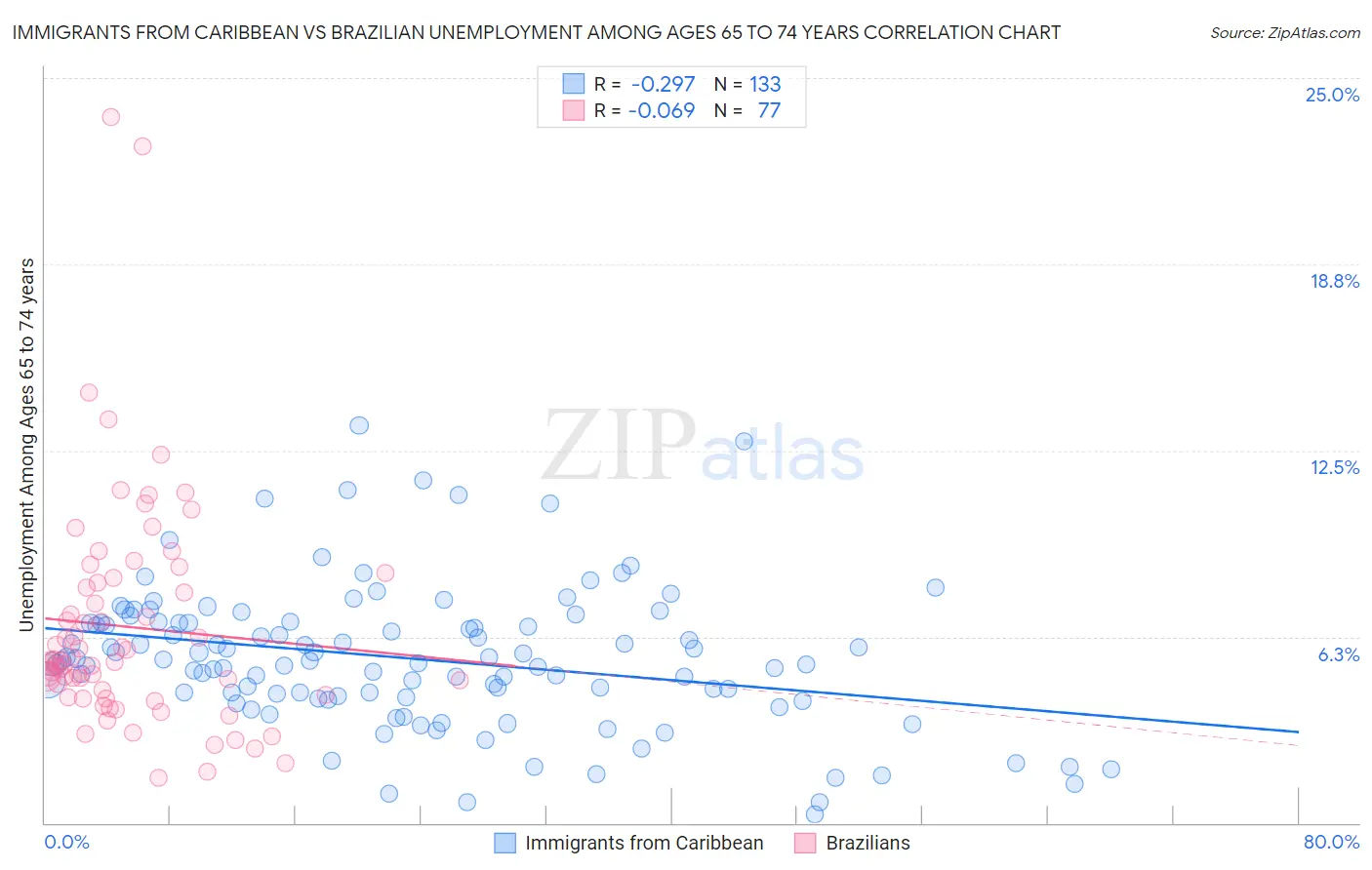 Immigrants from Caribbean vs Brazilian Unemployment Among Ages 65 to 74 years