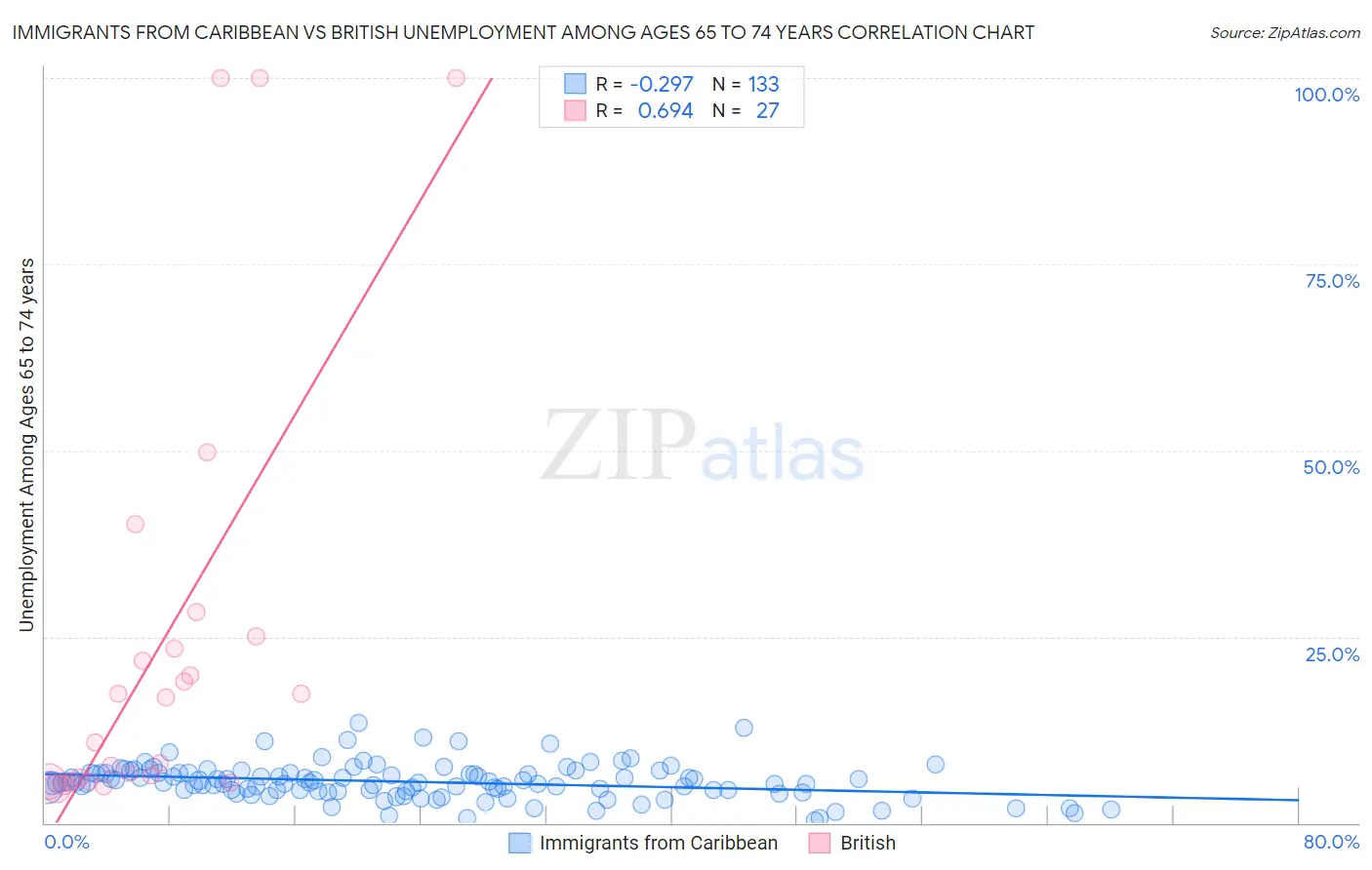 Immigrants from Caribbean vs British Unemployment Among Ages 65 to 74 years