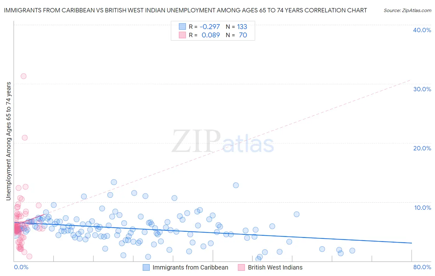 Immigrants from Caribbean vs British West Indian Unemployment Among Ages 65 to 74 years