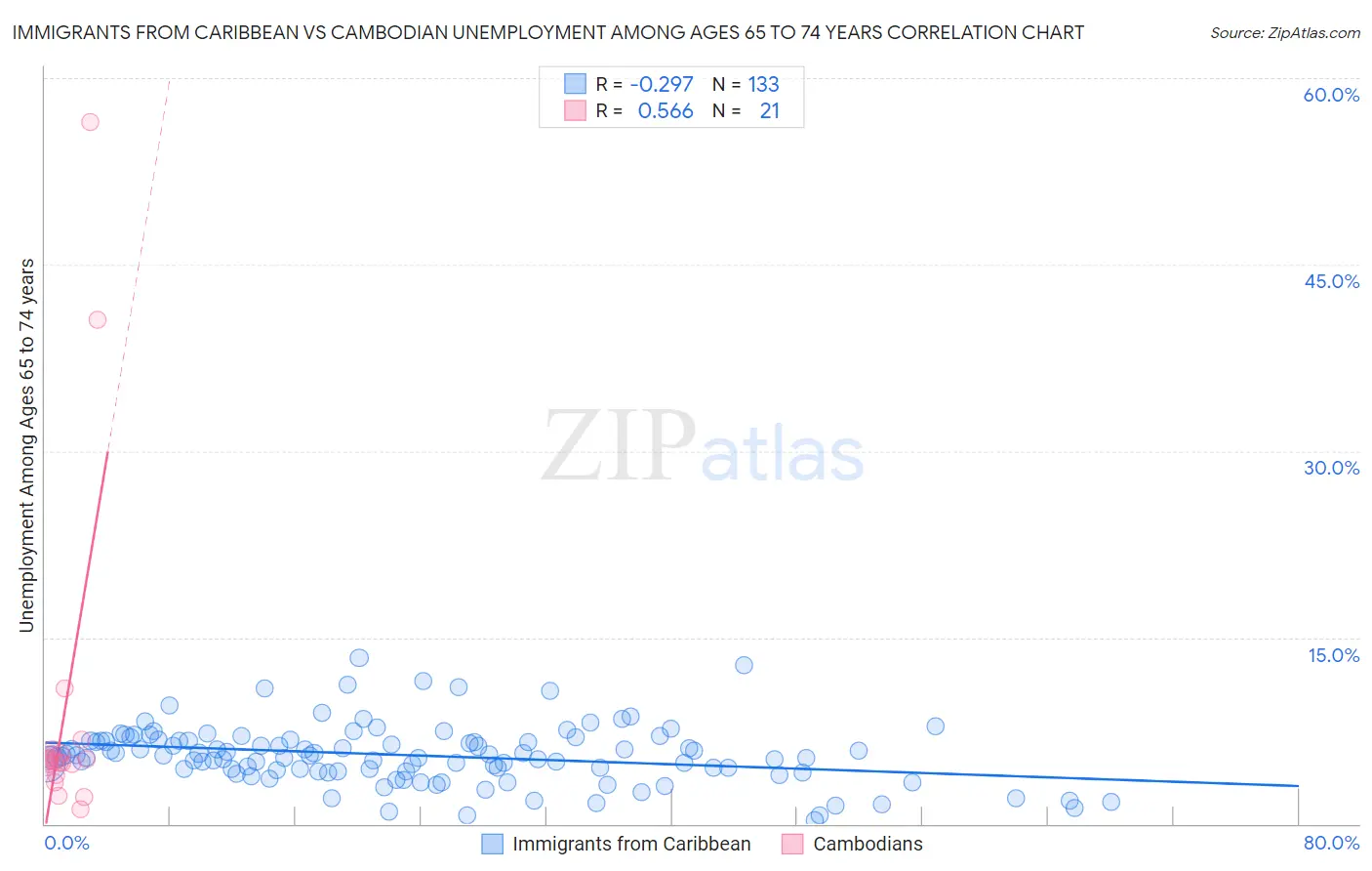 Immigrants from Caribbean vs Cambodian Unemployment Among Ages 65 to 74 years