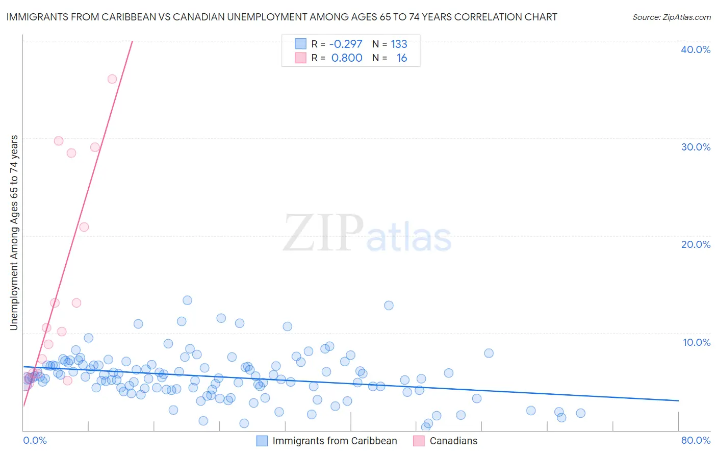 Immigrants from Caribbean vs Canadian Unemployment Among Ages 65 to 74 years