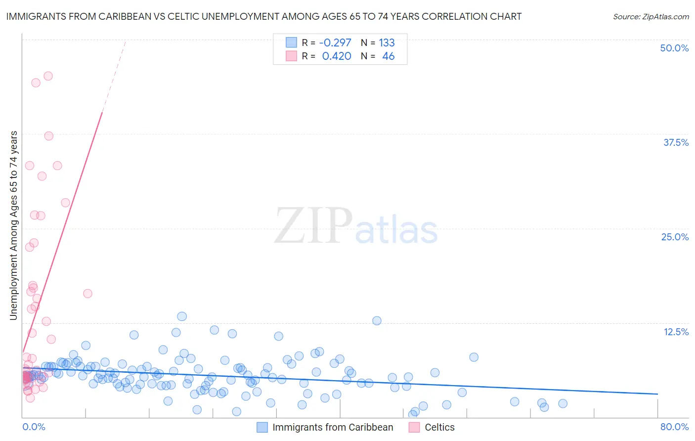 Immigrants from Caribbean vs Celtic Unemployment Among Ages 65 to 74 years