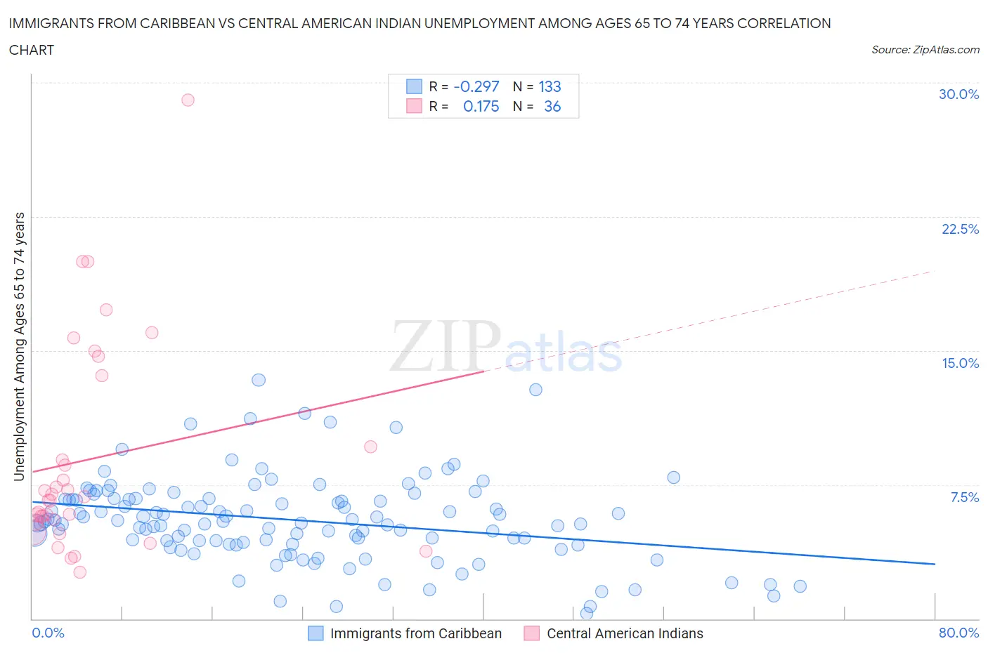 Immigrants from Caribbean vs Central American Indian Unemployment Among Ages 65 to 74 years