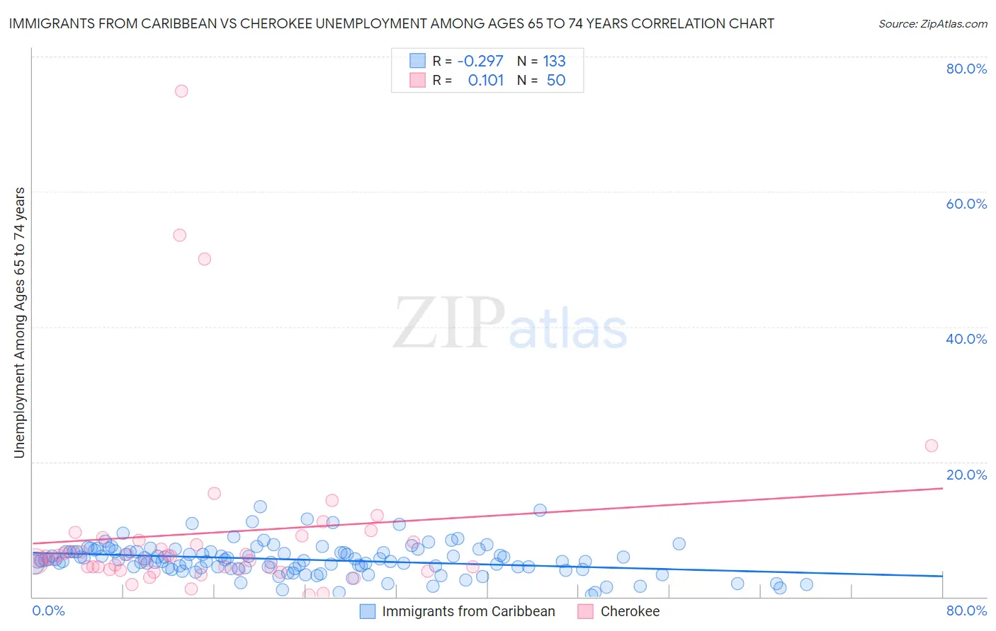 Immigrants from Caribbean vs Cherokee Unemployment Among Ages 65 to 74 years