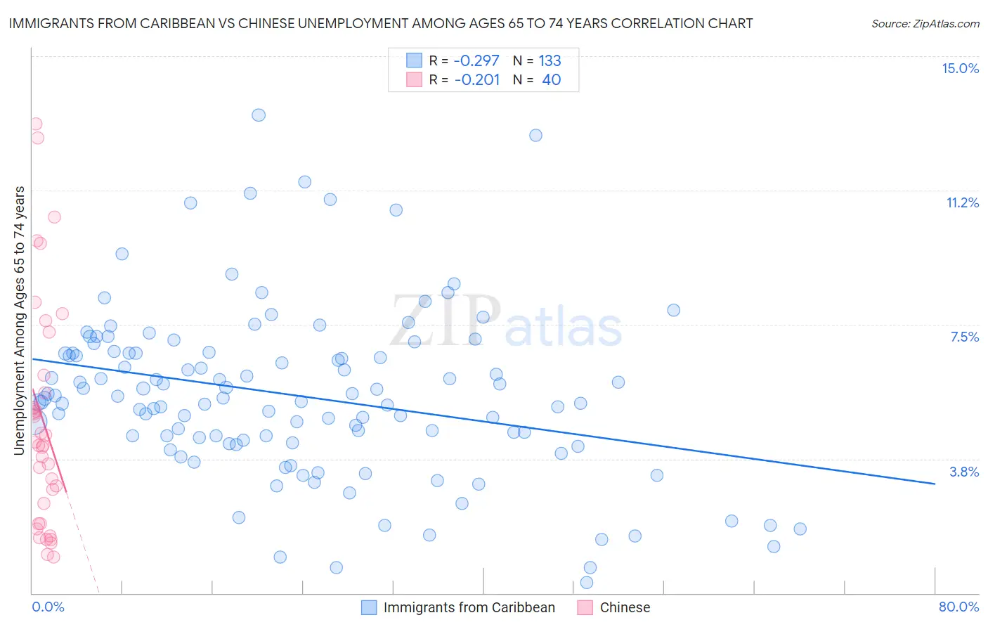 Immigrants from Caribbean vs Chinese Unemployment Among Ages 65 to 74 years