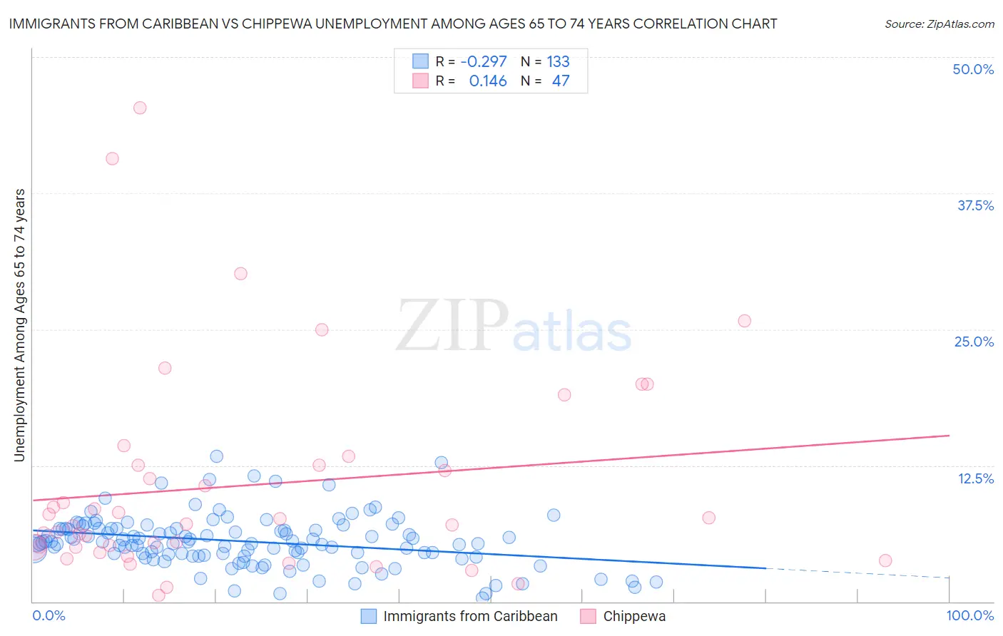 Immigrants from Caribbean vs Chippewa Unemployment Among Ages 65 to 74 years