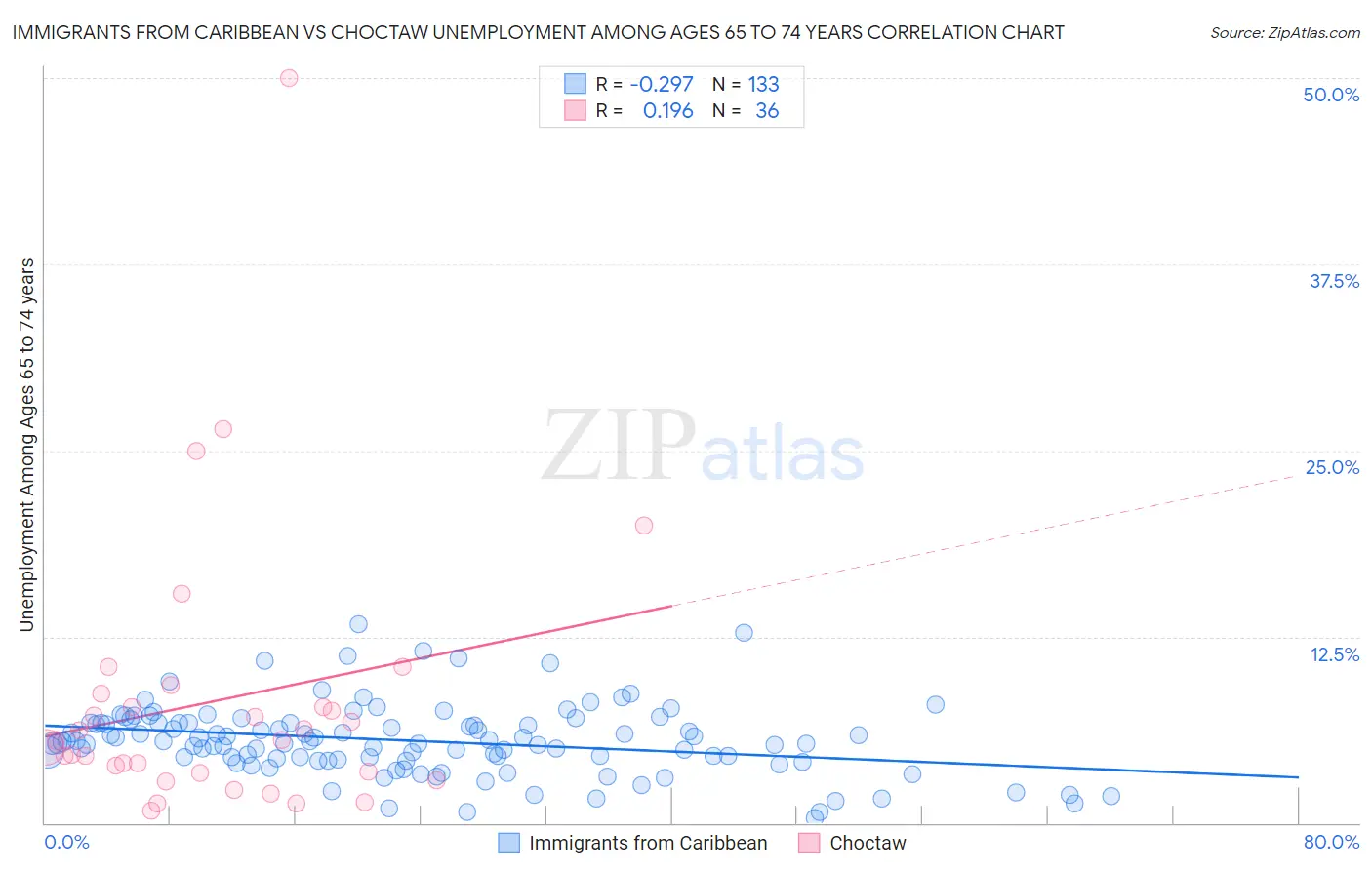 Immigrants from Caribbean vs Choctaw Unemployment Among Ages 65 to 74 years