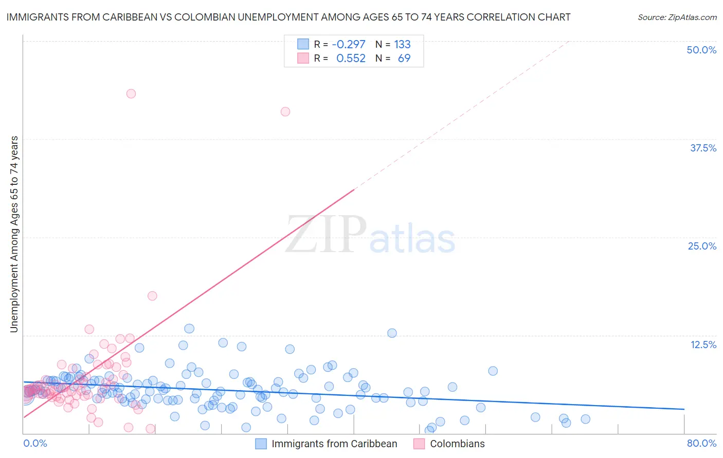 Immigrants from Caribbean vs Colombian Unemployment Among Ages 65 to 74 years