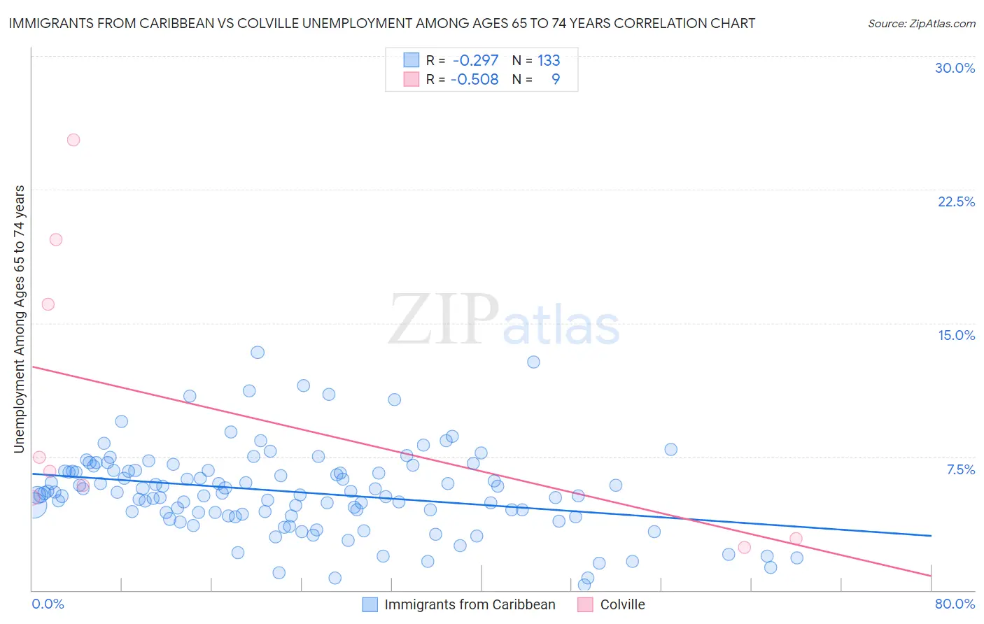 Immigrants from Caribbean vs Colville Unemployment Among Ages 65 to 74 years