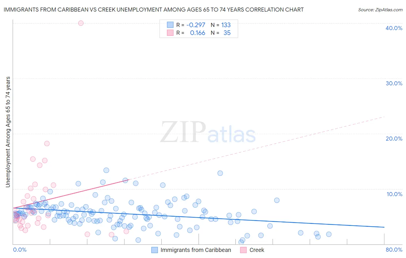 Immigrants from Caribbean vs Creek Unemployment Among Ages 65 to 74 years